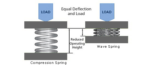 Compression Space of Wave Springs