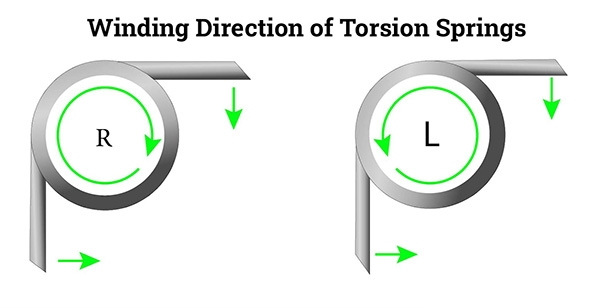 Winding Direction of Torsion Springs