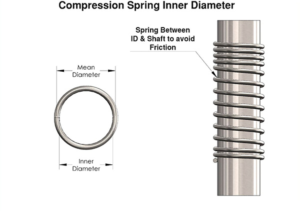 Inner Diameter of Compression Spring