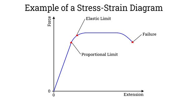 Example of a Stress Strain Diagram